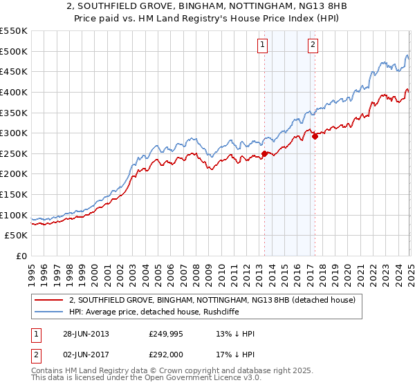 2, SOUTHFIELD GROVE, BINGHAM, NOTTINGHAM, NG13 8HB: Price paid vs HM Land Registry's House Price Index