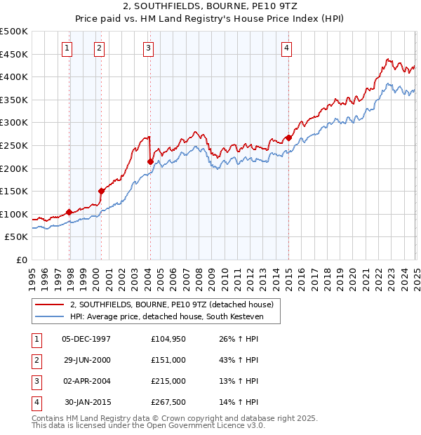 2, SOUTHFIELDS, BOURNE, PE10 9TZ: Price paid vs HM Land Registry's House Price Index