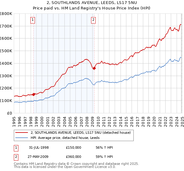 2, SOUTHLANDS AVENUE, LEEDS, LS17 5NU: Price paid vs HM Land Registry's House Price Index