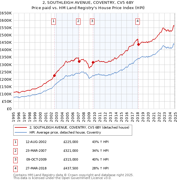 2, SOUTHLEIGH AVENUE, COVENTRY, CV5 6BY: Price paid vs HM Land Registry's House Price Index