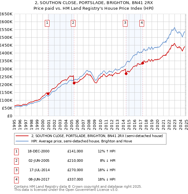 2, SOUTHON CLOSE, PORTSLADE, BRIGHTON, BN41 2RX: Price paid vs HM Land Registry's House Price Index