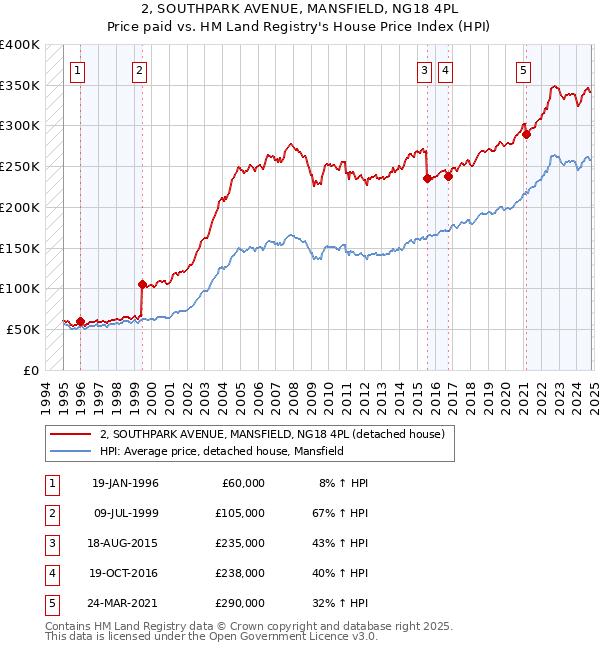 2, SOUTHPARK AVENUE, MANSFIELD, NG18 4PL: Price paid vs HM Land Registry's House Price Index