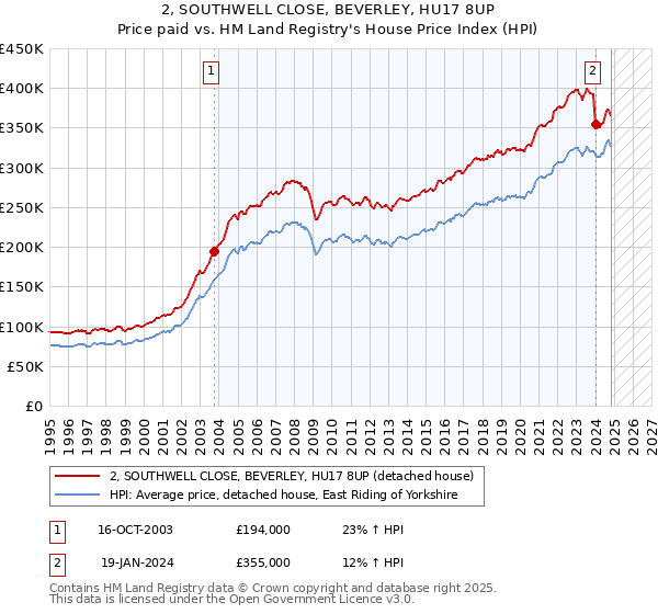 2, SOUTHWELL CLOSE, BEVERLEY, HU17 8UP: Price paid vs HM Land Registry's House Price Index