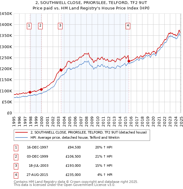 2, SOUTHWELL CLOSE, PRIORSLEE, TELFORD, TF2 9UT: Price paid vs HM Land Registry's House Price Index