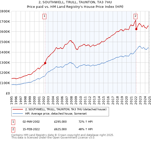 2, SOUTHWELL, TRULL, TAUNTON, TA3 7HU: Price paid vs HM Land Registry's House Price Index