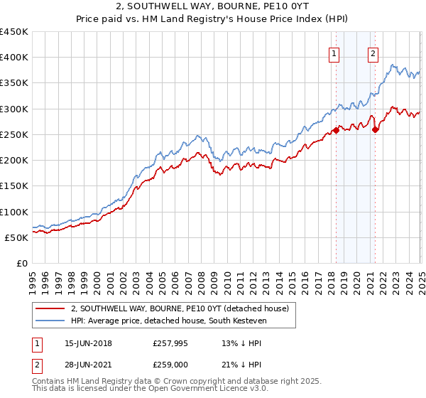 2, SOUTHWELL WAY, BOURNE, PE10 0YT: Price paid vs HM Land Registry's House Price Index