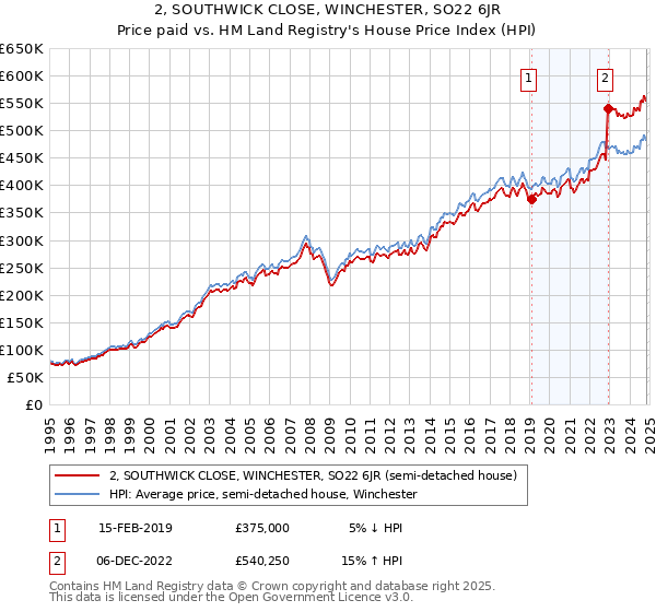 2, SOUTHWICK CLOSE, WINCHESTER, SO22 6JR: Price paid vs HM Land Registry's House Price Index