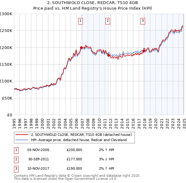 2, SOUTHWOLD CLOSE, REDCAR, TS10 4GB: Price paid vs HM Land Registry's House Price Index