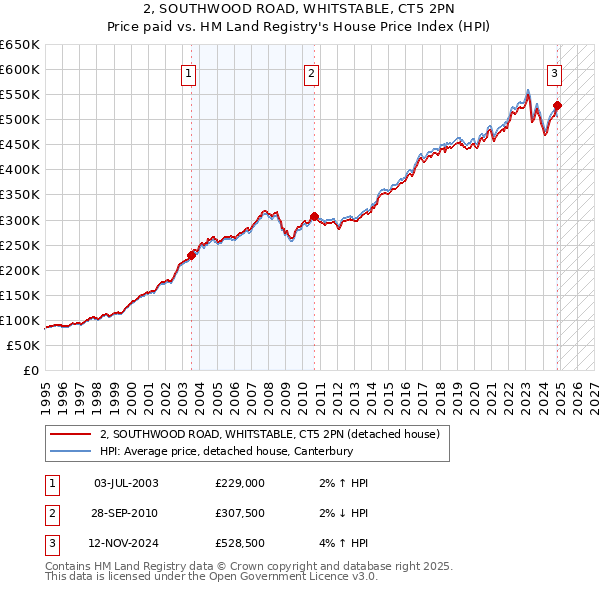 2, SOUTHWOOD ROAD, WHITSTABLE, CT5 2PN: Price paid vs HM Land Registry's House Price Index