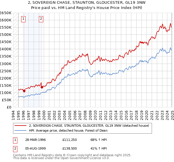 2, SOVEREIGN CHASE, STAUNTON, GLOUCESTER, GL19 3NW: Price paid vs HM Land Registry's House Price Index