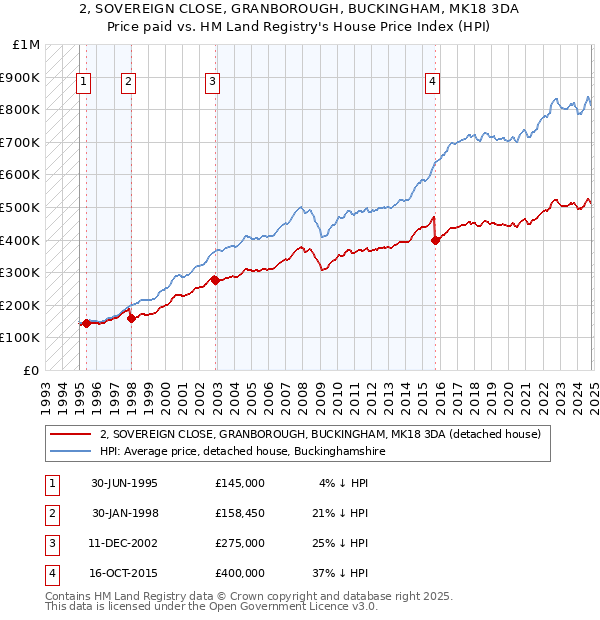 2, SOVEREIGN CLOSE, GRANBOROUGH, BUCKINGHAM, MK18 3DA: Price paid vs HM Land Registry's House Price Index