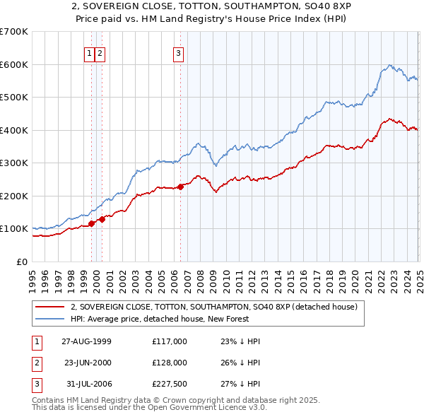 2, SOVEREIGN CLOSE, TOTTON, SOUTHAMPTON, SO40 8XP: Price paid vs HM Land Registry's House Price Index