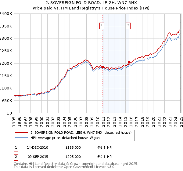 2, SOVEREIGN FOLD ROAD, LEIGH, WN7 5HX: Price paid vs HM Land Registry's House Price Index