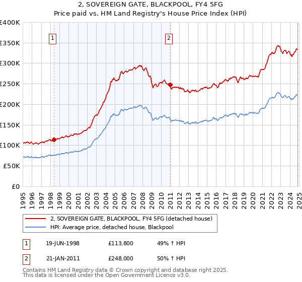 2, SOVEREIGN GATE, BLACKPOOL, FY4 5FG: Price paid vs HM Land Registry's House Price Index