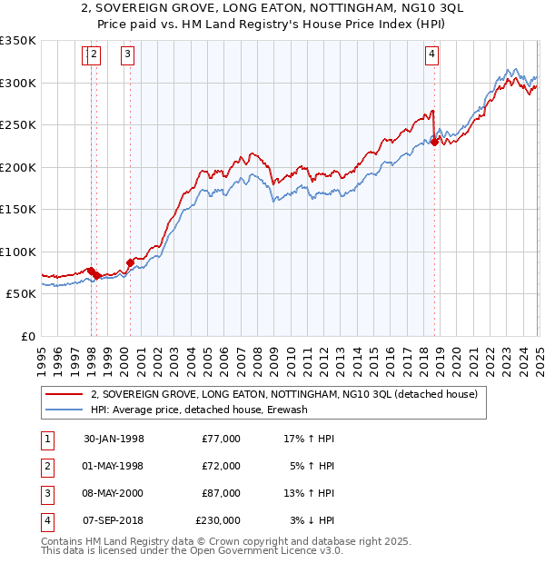 2, SOVEREIGN GROVE, LONG EATON, NOTTINGHAM, NG10 3QL: Price paid vs HM Land Registry's House Price Index