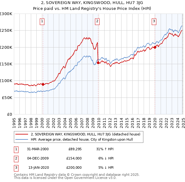 2, SOVEREIGN WAY, KINGSWOOD, HULL, HU7 3JG: Price paid vs HM Land Registry's House Price Index