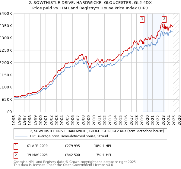 2, SOWTHISTLE DRIVE, HARDWICKE, GLOUCESTER, GL2 4DX: Price paid vs HM Land Registry's House Price Index