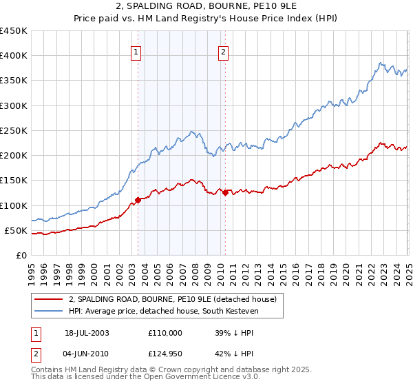 2, SPALDING ROAD, BOURNE, PE10 9LE: Price paid vs HM Land Registry's House Price Index