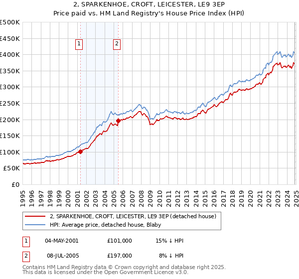 2, SPARKENHOE, CROFT, LEICESTER, LE9 3EP: Price paid vs HM Land Registry's House Price Index