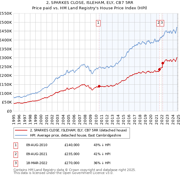 2, SPARKES CLOSE, ISLEHAM, ELY, CB7 5RR: Price paid vs HM Land Registry's House Price Index