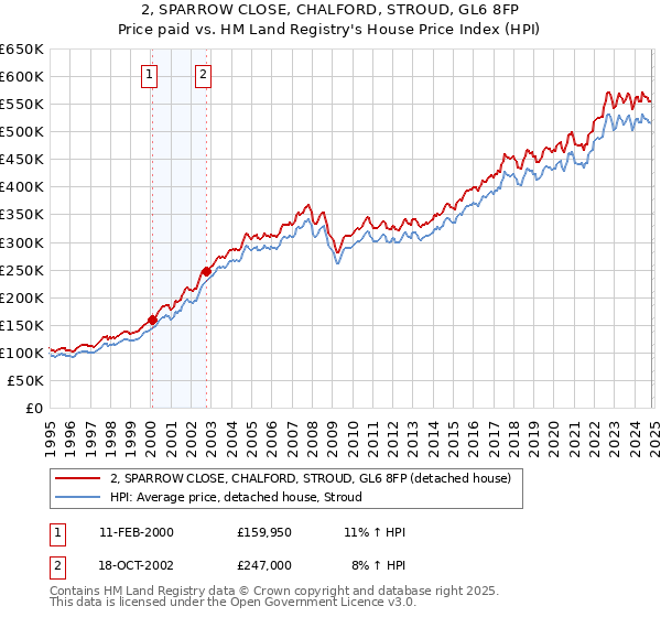 2, SPARROW CLOSE, CHALFORD, STROUD, GL6 8FP: Price paid vs HM Land Registry's House Price Index