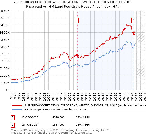 2, SPARROW COURT MEWS, FORGE LANE, WHITFIELD, DOVER, CT16 3LE: Price paid vs HM Land Registry's House Price Index