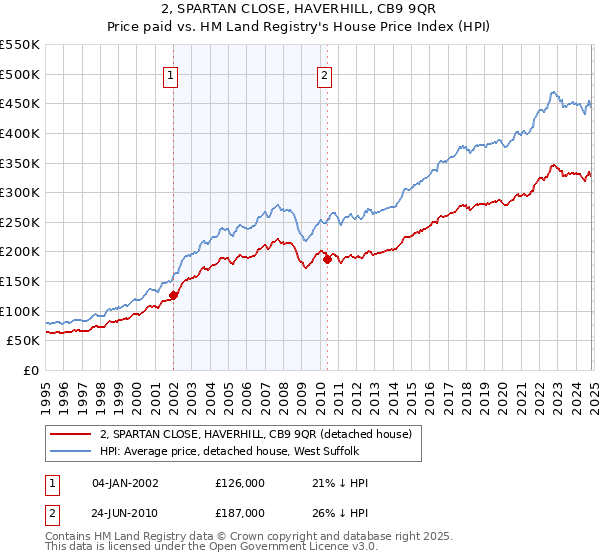 2, SPARTAN CLOSE, HAVERHILL, CB9 9QR: Price paid vs HM Land Registry's House Price Index