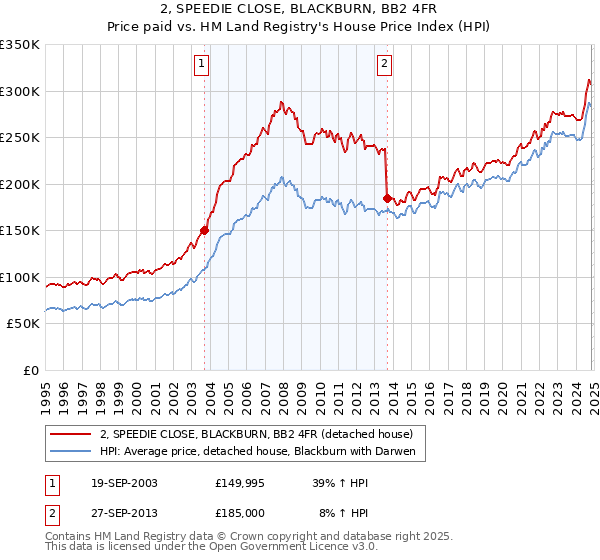 2, SPEEDIE CLOSE, BLACKBURN, BB2 4FR: Price paid vs HM Land Registry's House Price Index