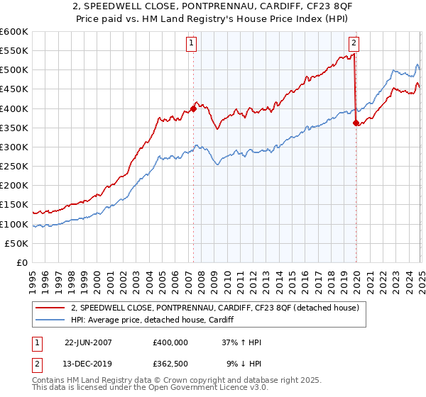 2, SPEEDWELL CLOSE, PONTPRENNAU, CARDIFF, CF23 8QF: Price paid vs HM Land Registry's House Price Index