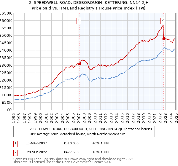 2, SPEEDWELL ROAD, DESBOROUGH, KETTERING, NN14 2JH: Price paid vs HM Land Registry's House Price Index