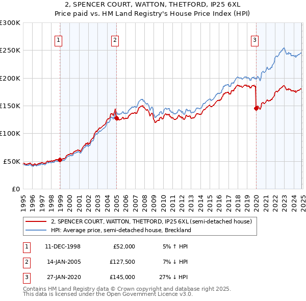 2, SPENCER COURT, WATTON, THETFORD, IP25 6XL: Price paid vs HM Land Registry's House Price Index