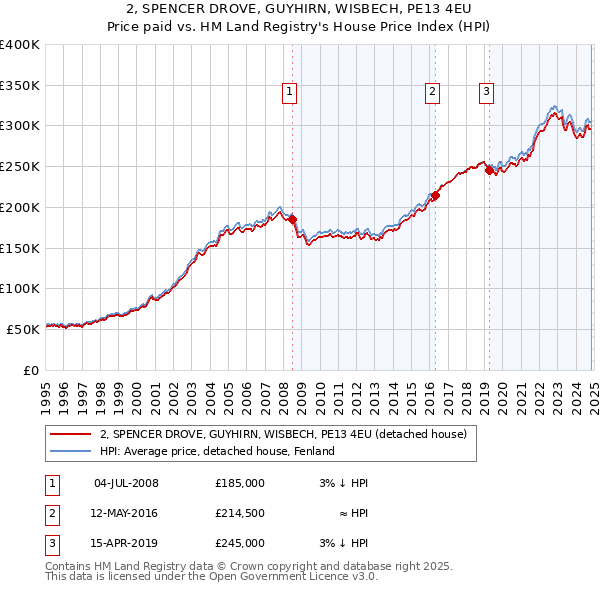 2, SPENCER DROVE, GUYHIRN, WISBECH, PE13 4EU: Price paid vs HM Land Registry's House Price Index