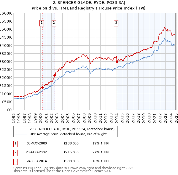 2, SPENCER GLADE, RYDE, PO33 3AJ: Price paid vs HM Land Registry's House Price Index