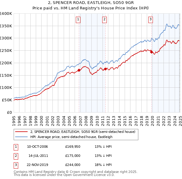 2, SPENCER ROAD, EASTLEIGH, SO50 9GR: Price paid vs HM Land Registry's House Price Index