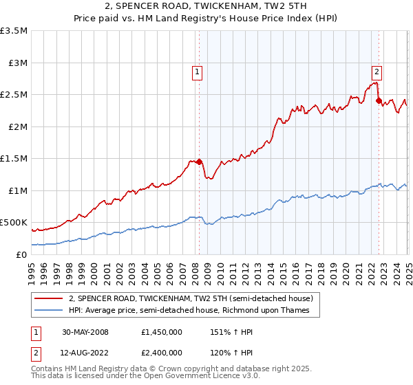 2, SPENCER ROAD, TWICKENHAM, TW2 5TH: Price paid vs HM Land Registry's House Price Index