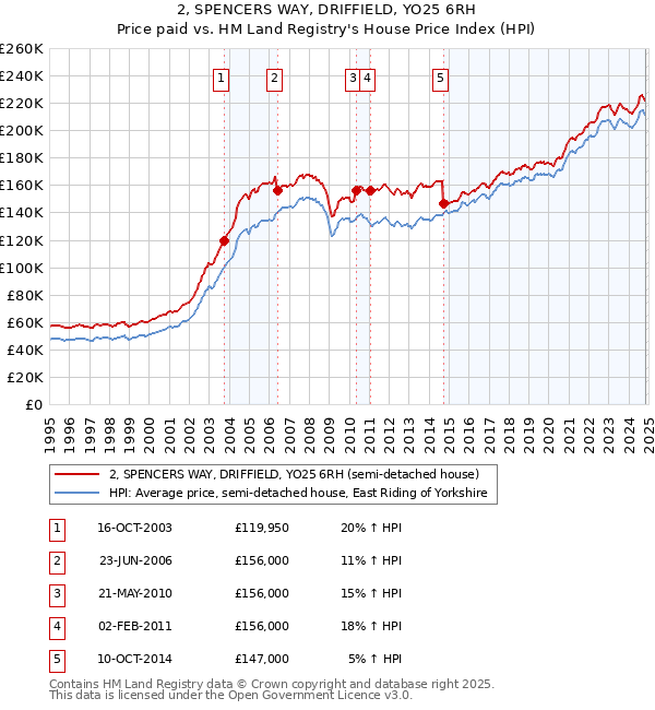 2, SPENCERS WAY, DRIFFIELD, YO25 6RH: Price paid vs HM Land Registry's House Price Index