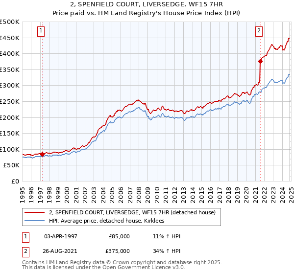 2, SPENFIELD COURT, LIVERSEDGE, WF15 7HR: Price paid vs HM Land Registry's House Price Index