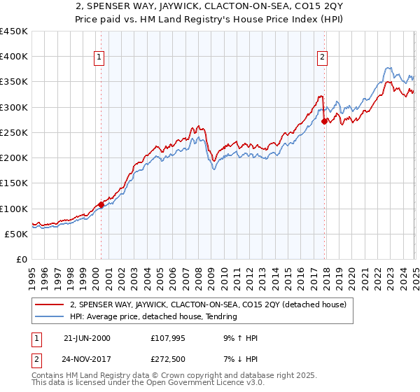 2, SPENSER WAY, JAYWICK, CLACTON-ON-SEA, CO15 2QY: Price paid vs HM Land Registry's House Price Index