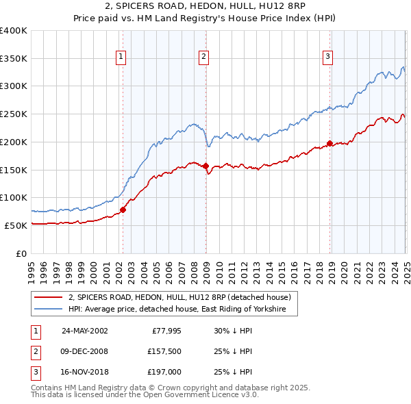 2, SPICERS ROAD, HEDON, HULL, HU12 8RP: Price paid vs HM Land Registry's House Price Index