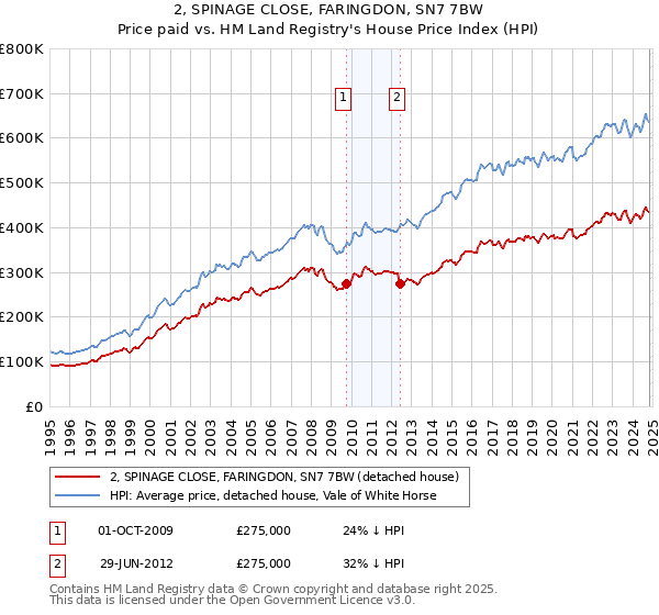 2, SPINAGE CLOSE, FARINGDON, SN7 7BW: Price paid vs HM Land Registry's House Price Index