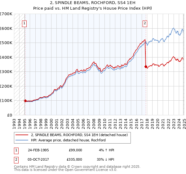 2, SPINDLE BEAMS, ROCHFORD, SS4 1EH: Price paid vs HM Land Registry's House Price Index