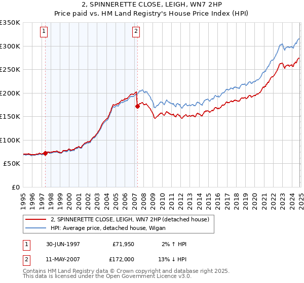 2, SPINNERETTE CLOSE, LEIGH, WN7 2HP: Price paid vs HM Land Registry's House Price Index