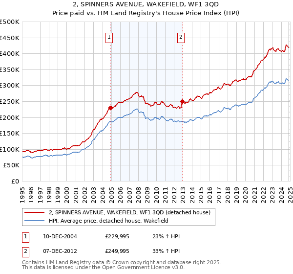 2, SPINNERS AVENUE, WAKEFIELD, WF1 3QD: Price paid vs HM Land Registry's House Price Index