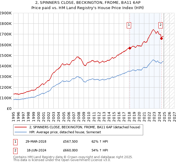 2, SPINNERS CLOSE, BECKINGTON, FROME, BA11 6AP: Price paid vs HM Land Registry's House Price Index