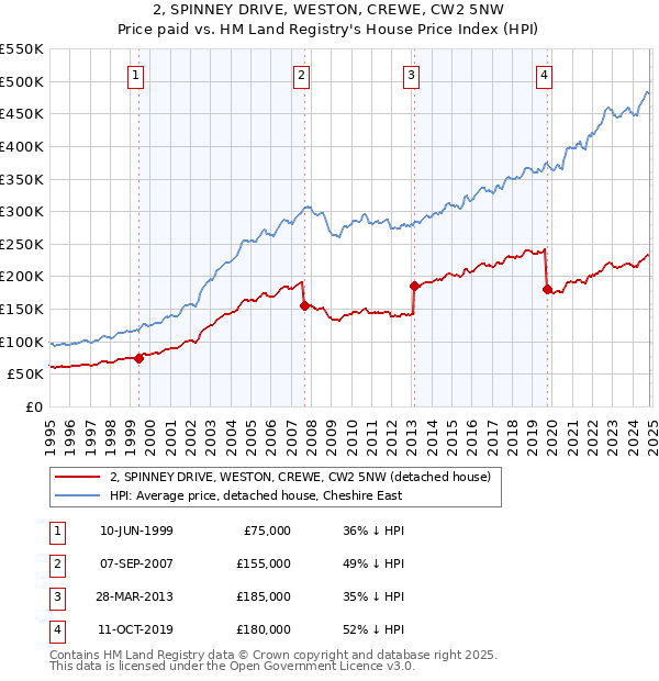 2, SPINNEY DRIVE, WESTON, CREWE, CW2 5NW: Price paid vs HM Land Registry's House Price Index