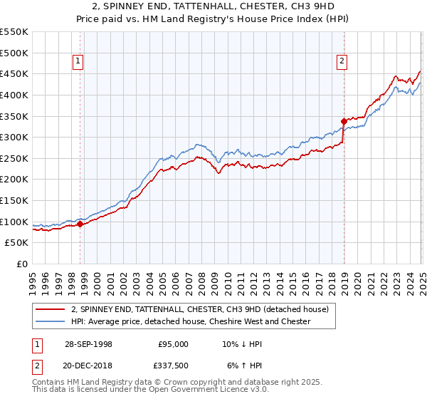 2, SPINNEY END, TATTENHALL, CHESTER, CH3 9HD: Price paid vs HM Land Registry's House Price Index