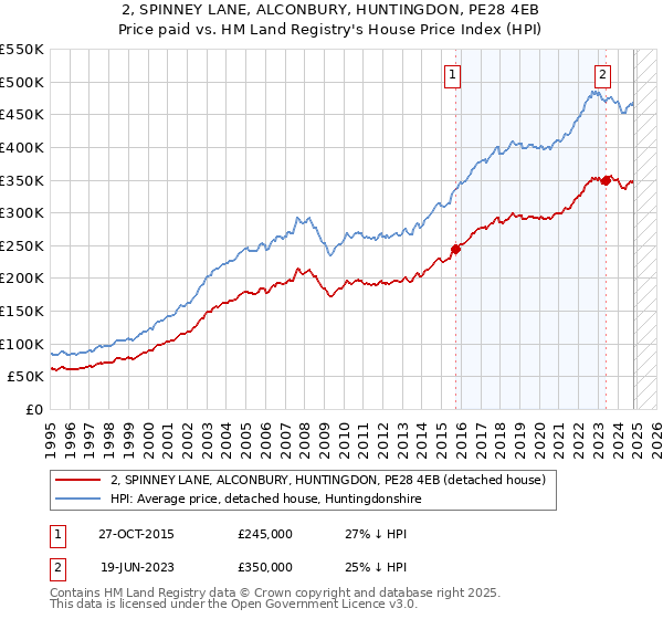 2, SPINNEY LANE, ALCONBURY, HUNTINGDON, PE28 4EB: Price paid vs HM Land Registry's House Price Index