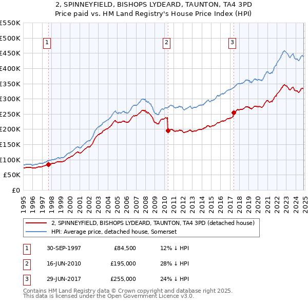 2, SPINNEYFIELD, BISHOPS LYDEARD, TAUNTON, TA4 3PD: Price paid vs HM Land Registry's House Price Index