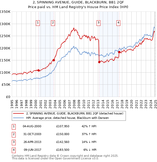 2, SPINNING AVENUE, GUIDE, BLACKBURN, BB1 2QF: Price paid vs HM Land Registry's House Price Index