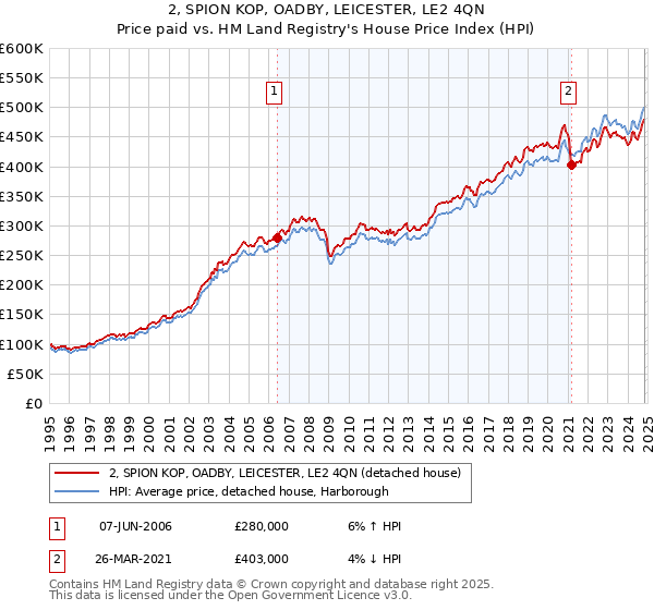 2, SPION KOP, OADBY, LEICESTER, LE2 4QN: Price paid vs HM Land Registry's House Price Index